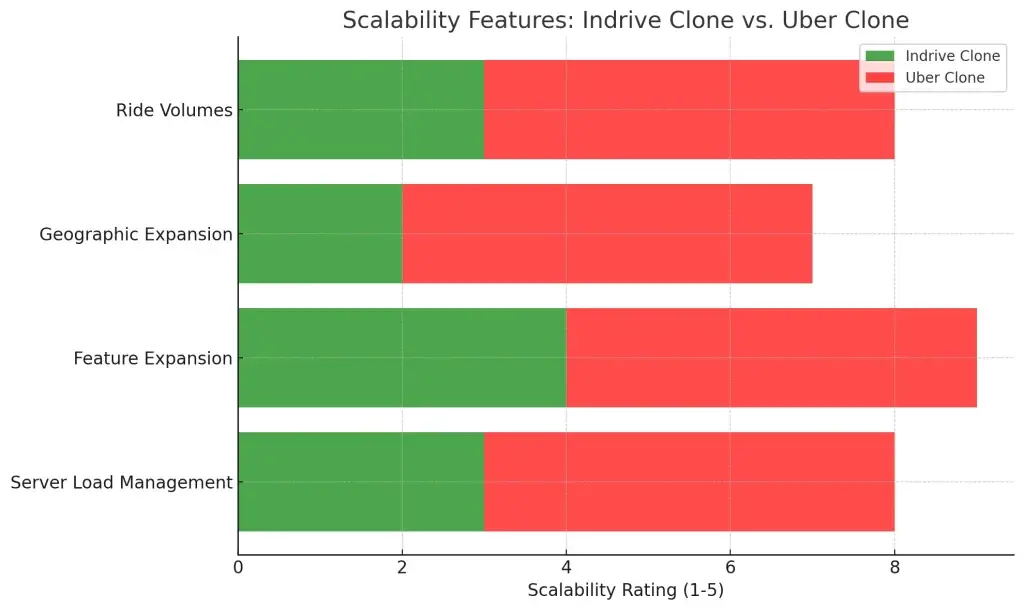 Indrive Clone vs. Uber Clone: Which Ride-Hailing App is Better for Your Business? 1 Scalability Features Indrive Clone vs. Uber Clone