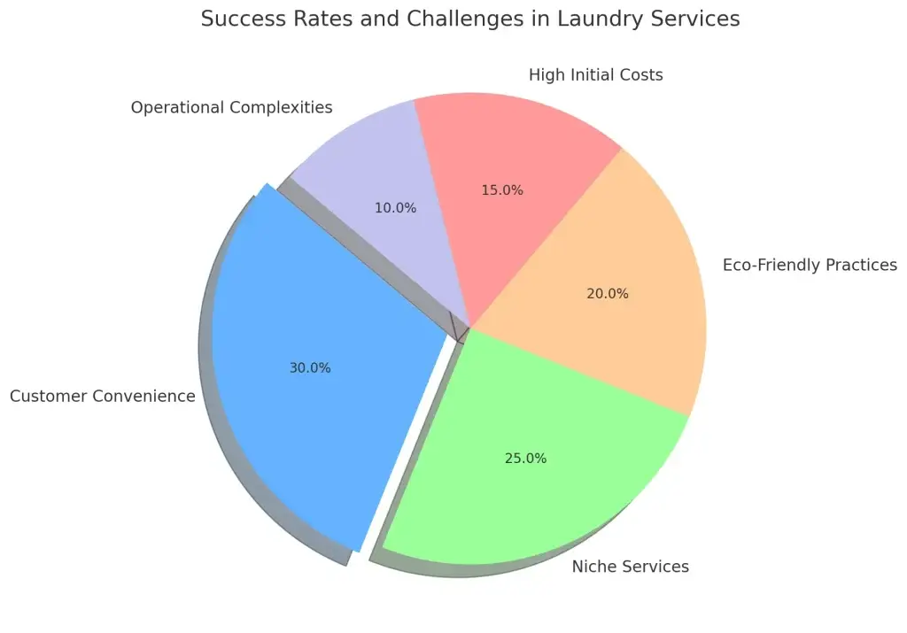 Top 10 Ideas for Laundry Services Business Startups in 2026 1 Success Rates and Challenges in Laundry Services