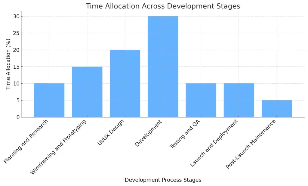 Complete Guide to Building an Online Pharmacy App Like 1mg 3 Time Allocation Graph For Development Stages of Pharmacy Apps.