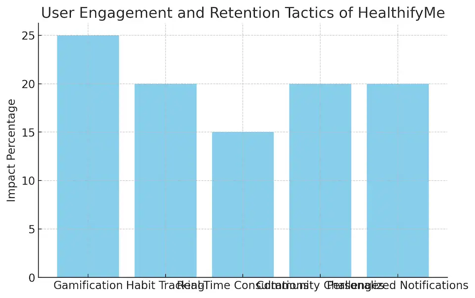 HealthifyMe Business Model Explained: How It Works and Generates Revenue 3 User Engagement And Retention Tactics Of HealthifyMe
