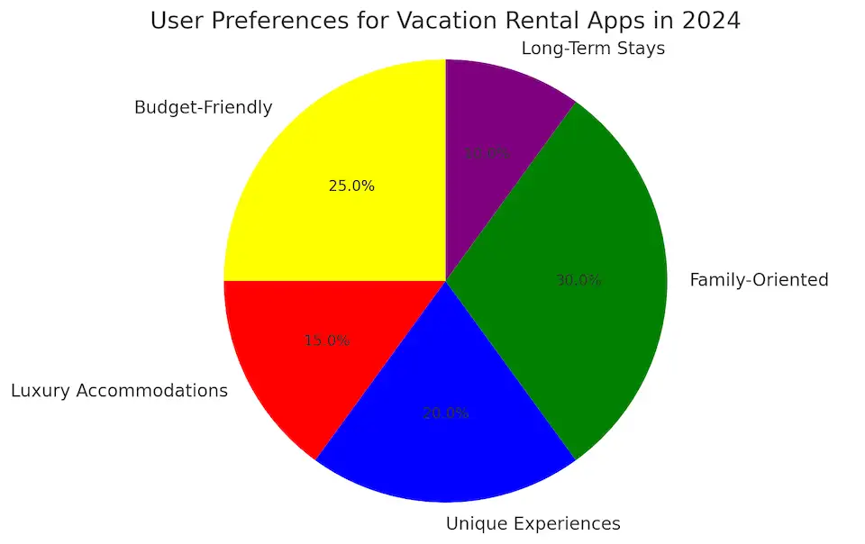Top Vacation Rental Apps Like Airbnb in the USA: Discover the Best Alternatives for 2026 2 User Preferences Chart For Vacation Rental Apps.