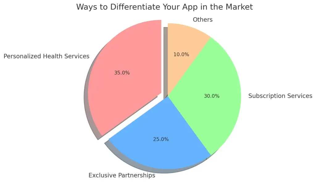 Complete Guide to Building an Online Pharmacy App Like 1mg 1 Pie Chart of Ways to Differentiate Your Pharmacy App in the Market.