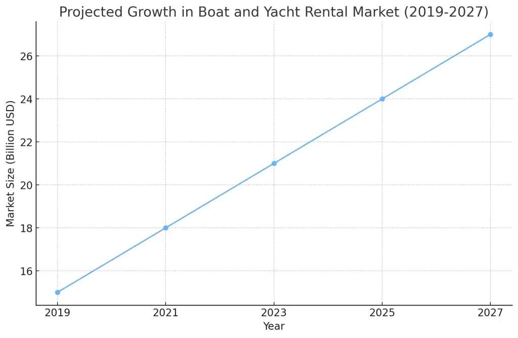 Top 10 Ideas for Boat and Yacht Rental Business Startups 1 Projected Growth Chart Of Boat and Yacht Rental Market.