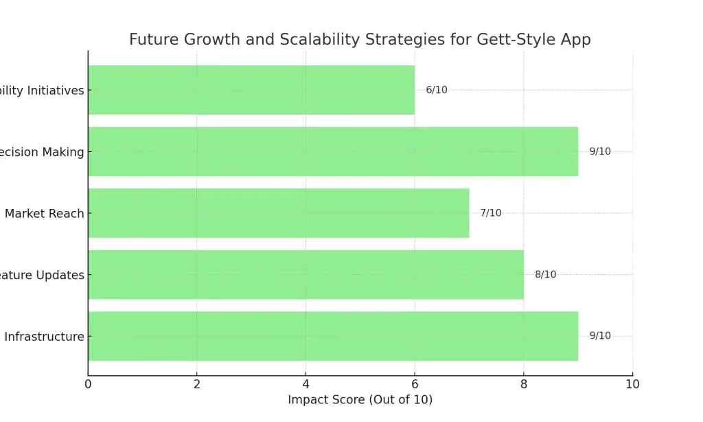 How to Build a Successful Taxi Booking App Inspired by Gett 3 future_growth_gett_app
