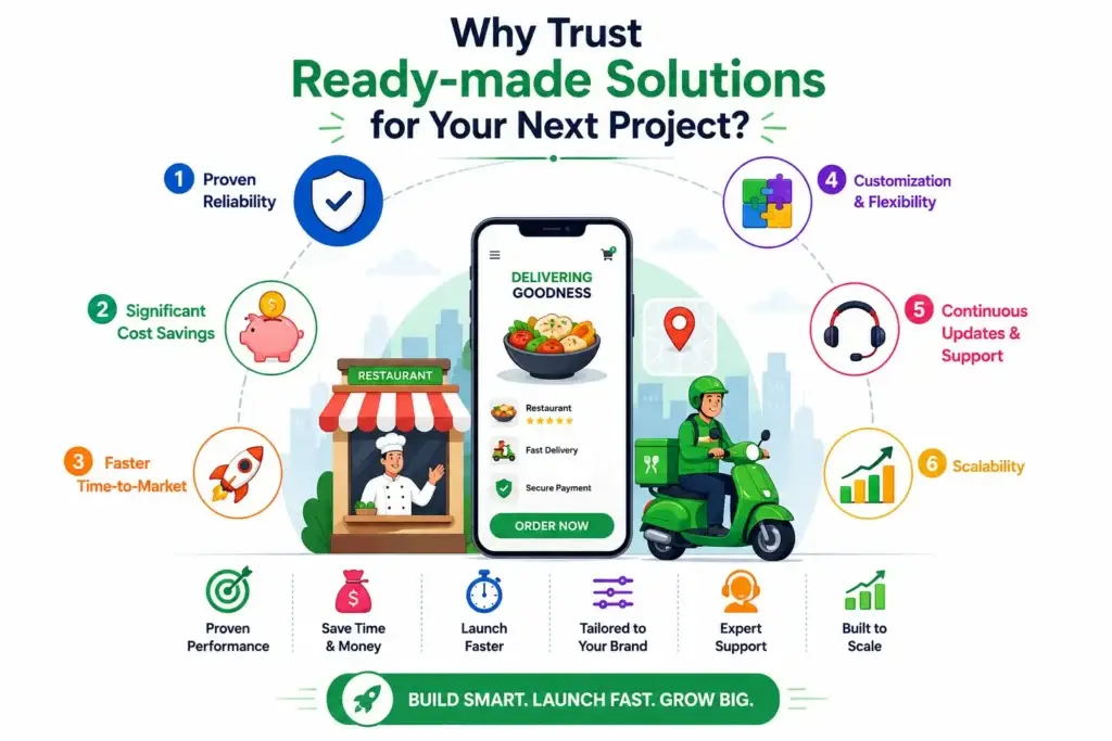 Creating an On-Demand Food Service App Like Uber Eats: Key Features and Steps 3 Ready-made food delivery app solution infographic showing reliability, cost savings, faster launch, customization, support, scalability, and on-demand delivery app features.