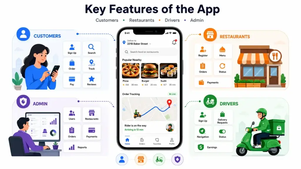 Creating an On-Demand Food Service App Like Uber Eats: Key Features and Steps 1 Food delivery app feature infographic showing customer app, restaurant panel, driver app, admin dashboard, order tracking, payments, reviews, and reports.