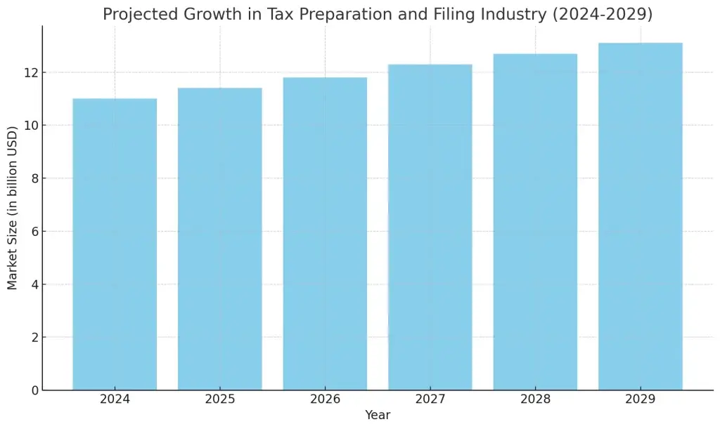 Top 10 Ideas for Tax Preparation and Filing Business Startups 1 Projected Growth in Tax Preparation and Filing Industry (2024-2029)