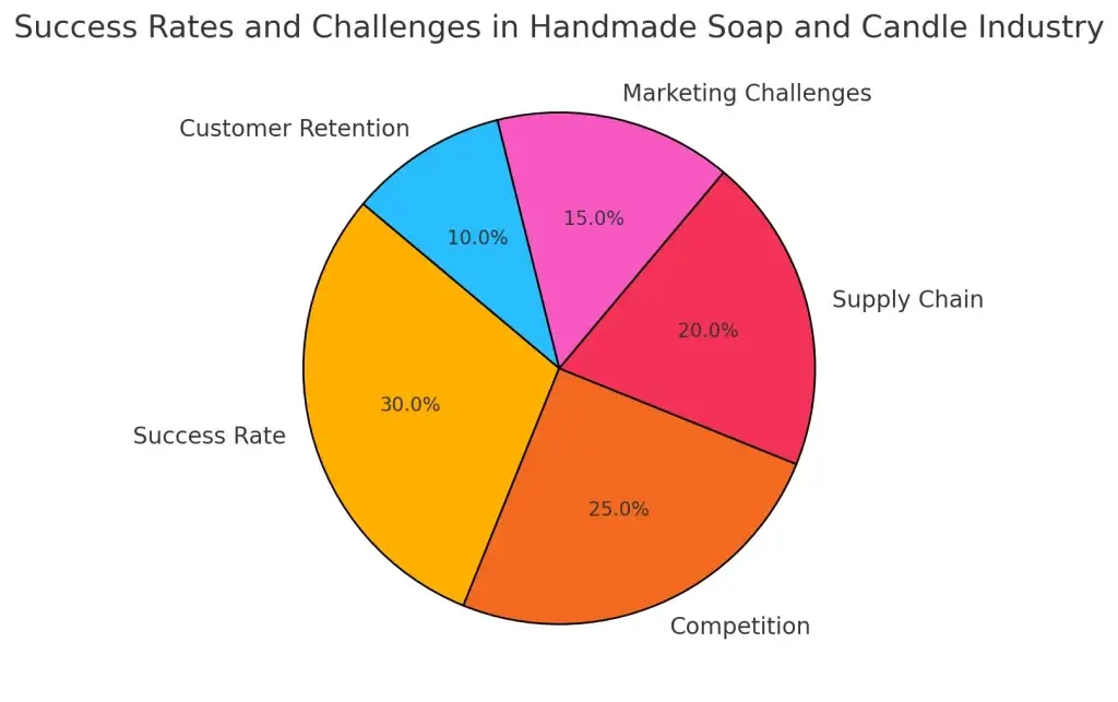 Top 10 Ideas for Handmade Soap and Candle Making Business Startups 2 Success Rates and Challenges in Handmade Soap and Candle Industry