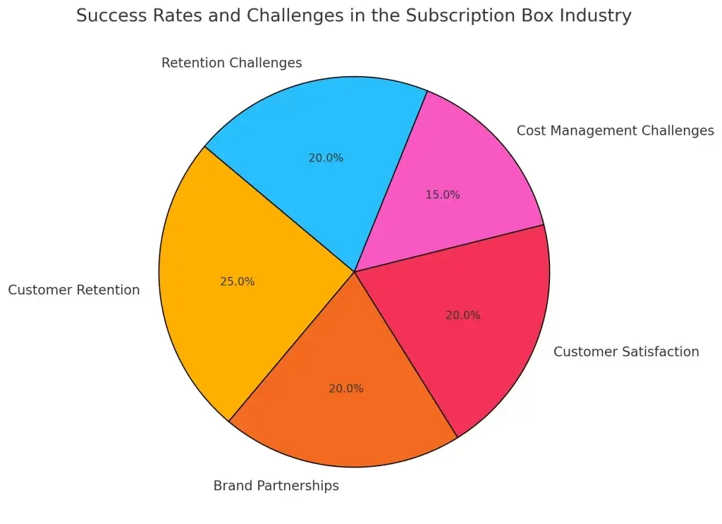 Top 10 Ideas for Subscription Box Services Business Startups 1 Success Rates and Challenges in the Subscription Box Industry