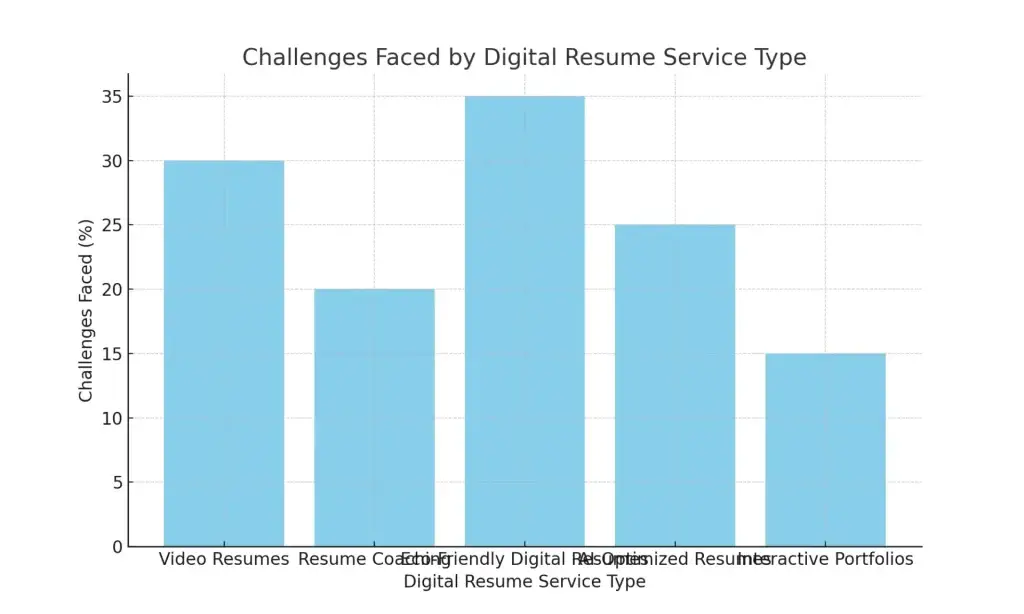 Top 10 Ideas for Digital Resume Services Business Startups - Complete Guide 1 challenges bar chart