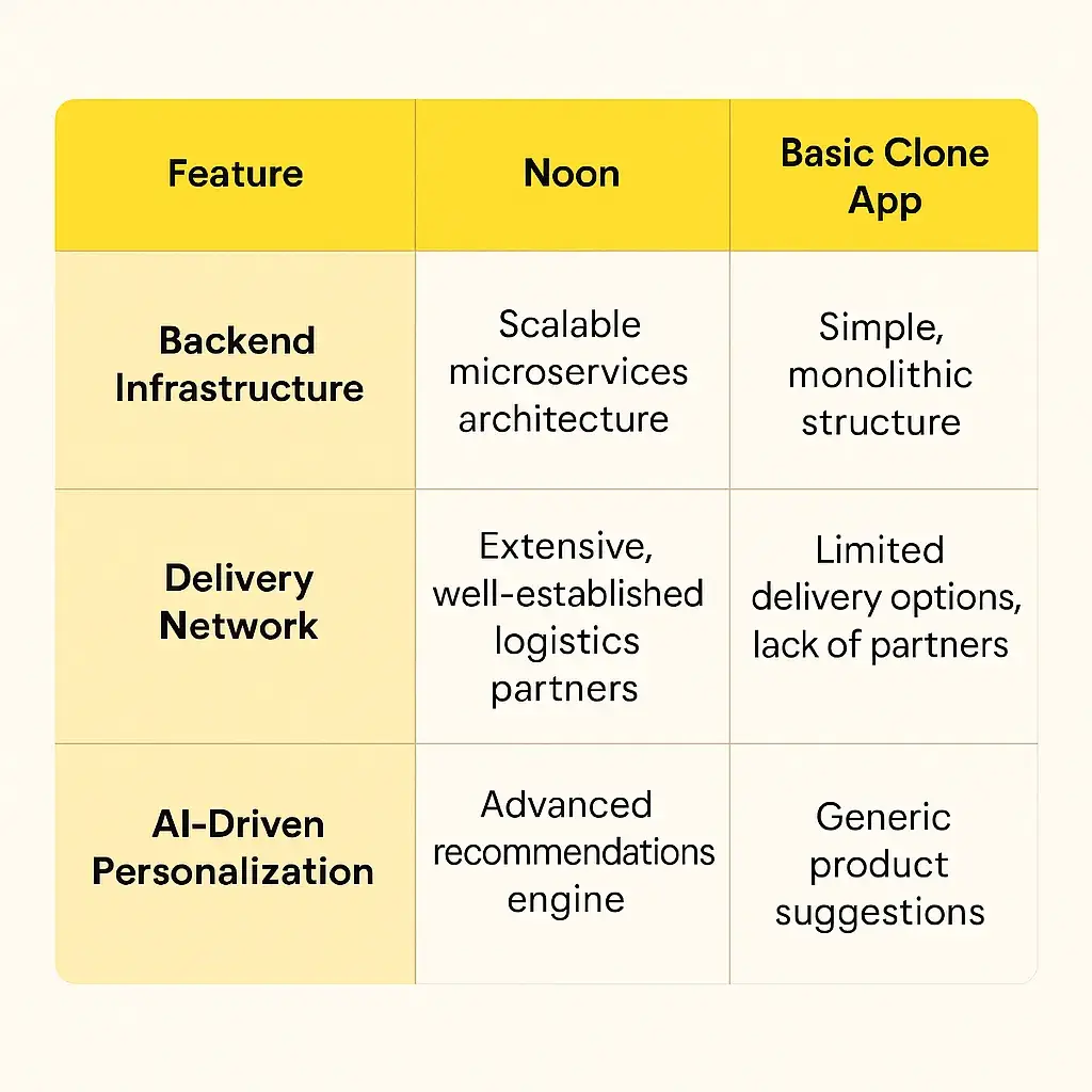 Top 5 Mistakes Startups Make When Building a Noon Clone 1 ChatGPT Image May 28 2025 09 13 47 AM