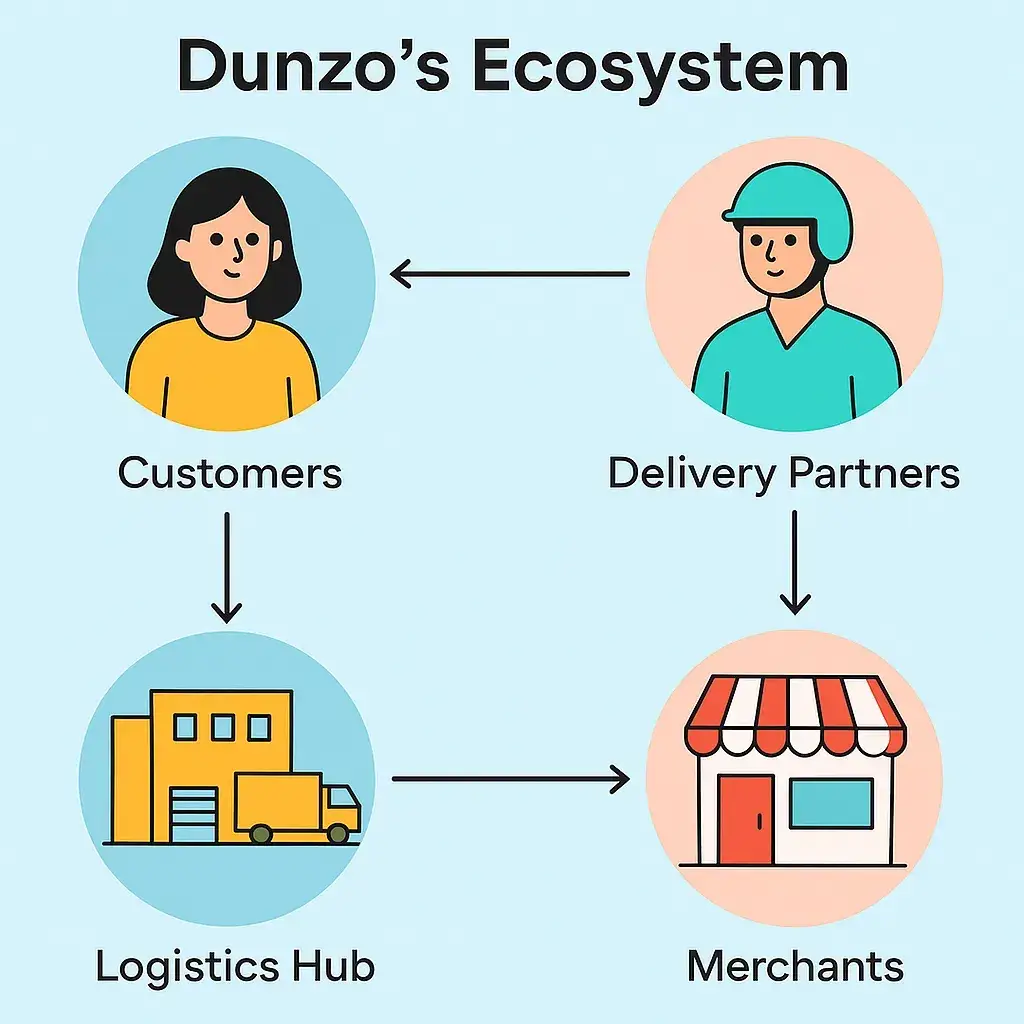 Top 5 Mistakes Startups Make When Building a Dunzo Clone 1 Dunzo Ecosystem Infographic Customers DeliveryPartners Merchants LogisticsHub 2