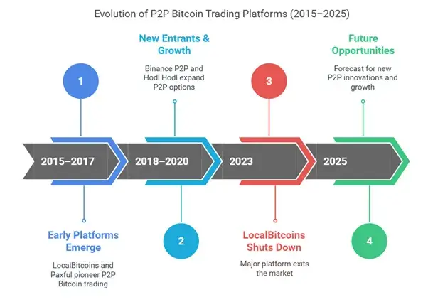 Developing a P2P Bitcoin Trading App 1 P2P Exchange Rise Timeline
