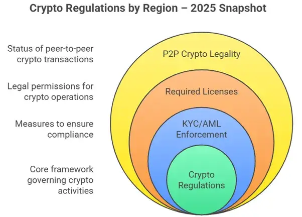 Critical Mistakes to Avoid When Building a P2P Bitcoin Trading App Clone 1 Global Regulatory Landscape for P2P Crypto Trading