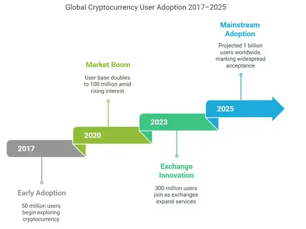 Developing a P2P Bitcoin Trading App 2 Crypto User Growth Forecast