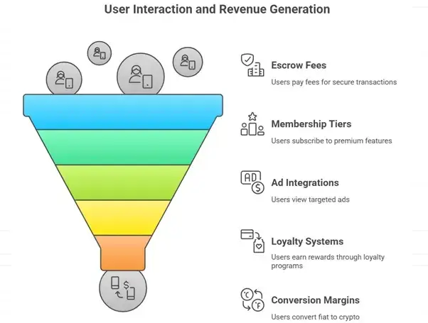 Critical Mistakes to Avoid When Building a P2P Bitcoin Trading App Clone 2 Revenue Model Flow for P2P Bitcoin Apps