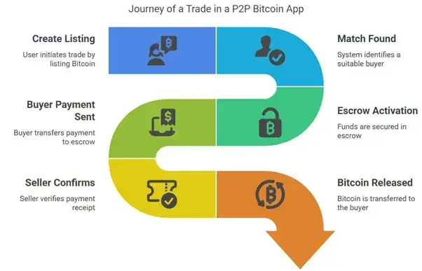 Developing a P2P Bitcoin Trading App 3 User Flow from Listing to Bitcoin Release