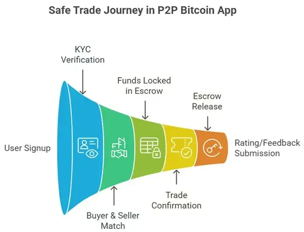 Critical Mistakes to Avoid When Building a P2P Bitcoin Trading App Clone 3 Secure Transaction User Flow in P2P Apps