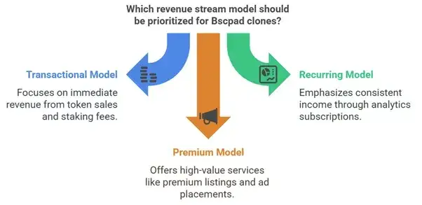 Top 5 Mistakes Startups Make When Building a Bscpad Clone 2 Revenue Streams for Bscpad Clones