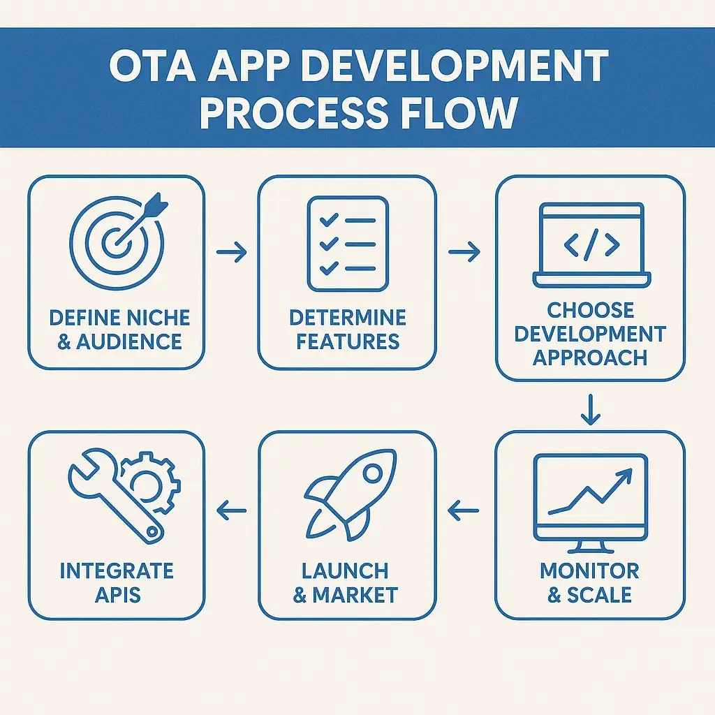 How to Develop an Online Travel Agency Platform App 1 ota app development process flow