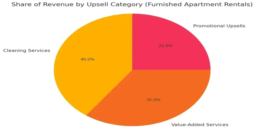 Revenue Model for Furnished Apartment Rentals 1 output 6 1