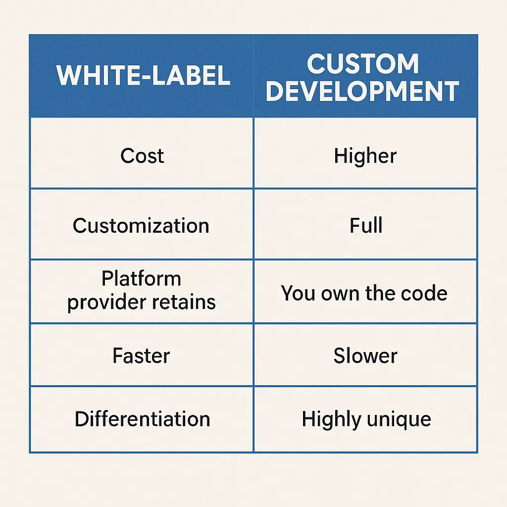 How to Develop an Online Travel Agency Platform App 3 white label vs custom app development