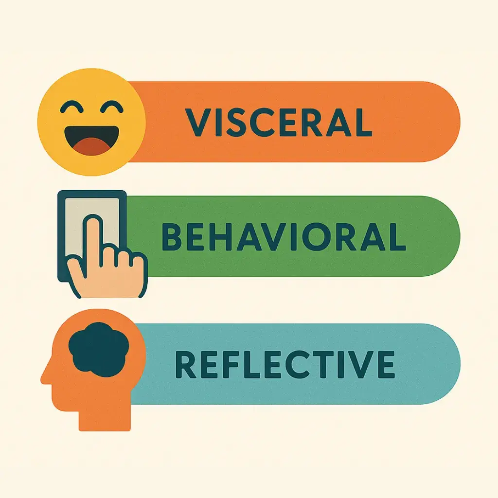 Why Emotional Design Makes Apps Go Viral (Not Just Usability) 1 Infographic showing emotional design breaks down into three levels: 1. Visceral 2. Behavioral 3. Reflective