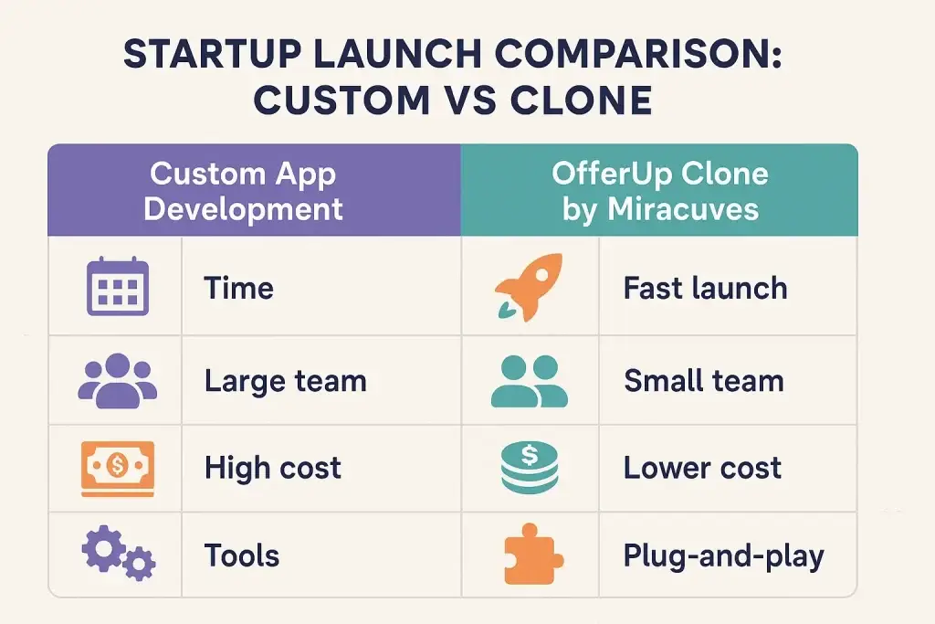 Reasons startup choose our Offerup clone over custom development 1 Split-screen illustration comparing a startup founder using a ready-made app solution versus a developer building from scratch OfferUp Clone .