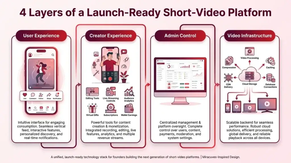 Reasons startup choose our TikTok-like app over custom development 1 Four layers of a launch-ready short-video platform covering user experience, creator tools, admin control, and video infrastructure.