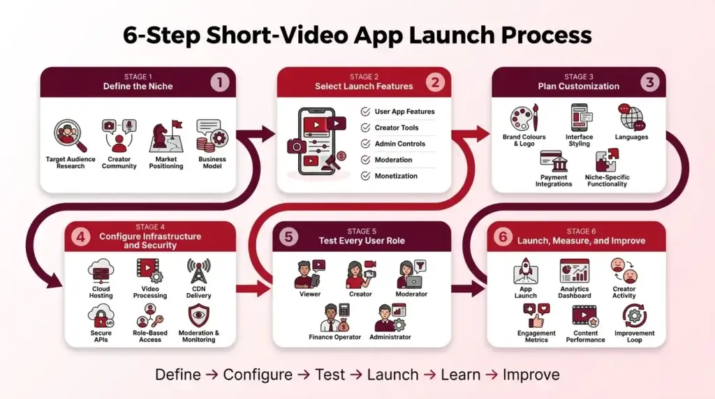 Reasons startup choose our TikTok-like app over custom development 2 Six-step short-video app launch process from defining the niche to launching, measuring performance, and improving the platform.