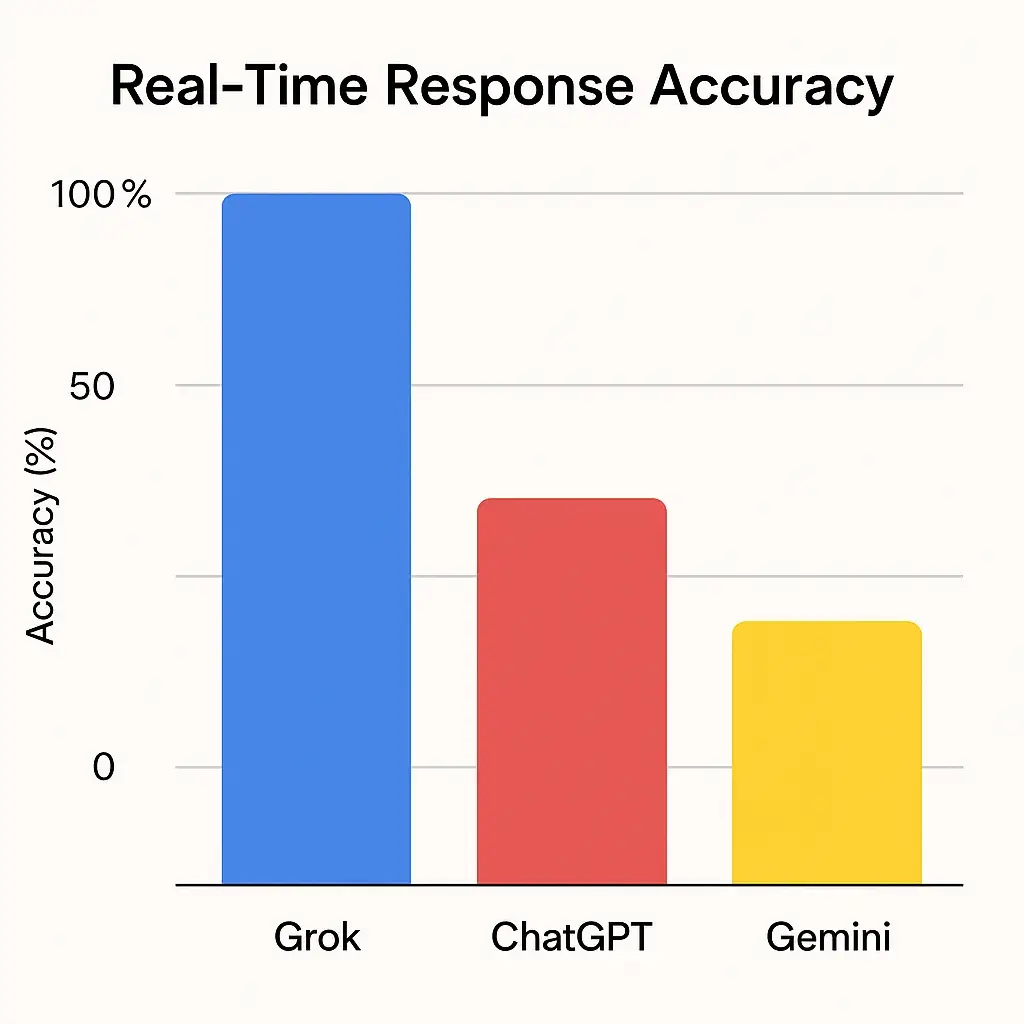 Whatโs Inside Grok? A Deep Dive Into the Features That Make Elonโs AI App Tick 1 AI Accuracy Comparison