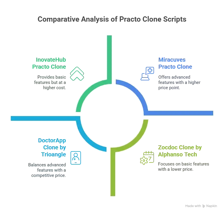 Best Practo Clone Script in 2026: Features & Pricing Compared 3 Best Practo Clone Scripts in 2025: Compared