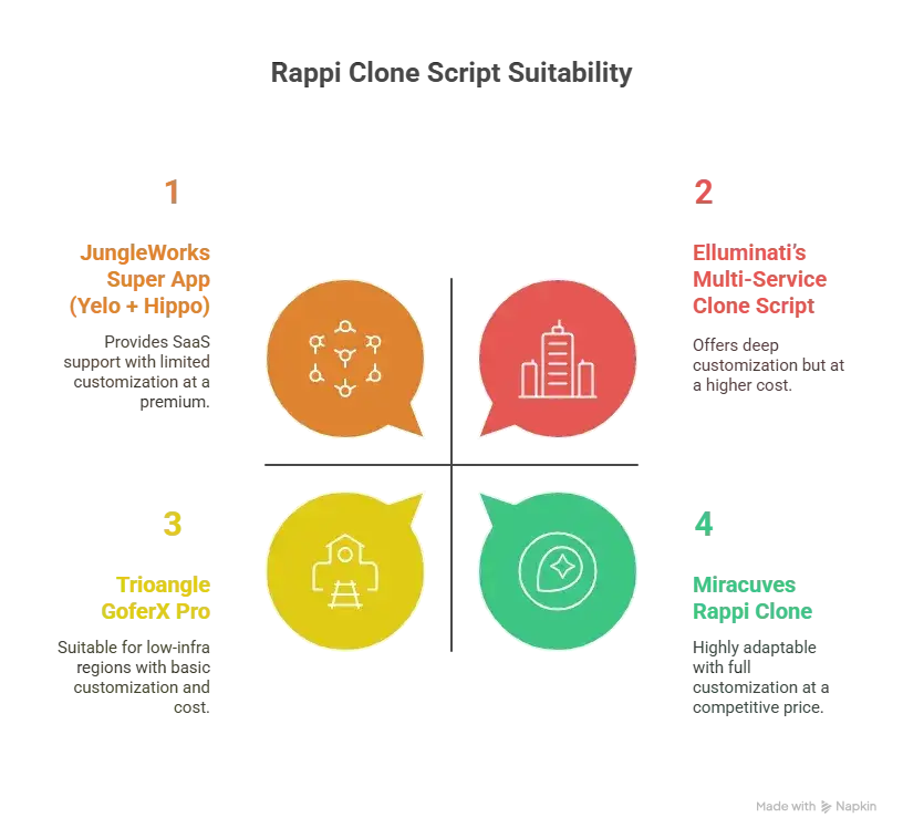 Best Rappi Clone Script in 2026: Features & Pricing Compared 1 Best Rappi Clone Scripts for 2025