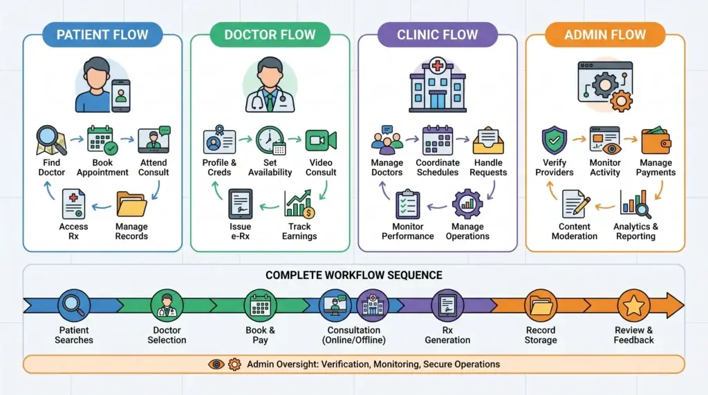 Best Practo Clone Script in 2026: Features & Pricing Compared 1 Healthcare platform workflow diagram showing patient flow, doctor flow, clinic management, admin operations, appointment booking, consultations, prescription generation, and medical record management.