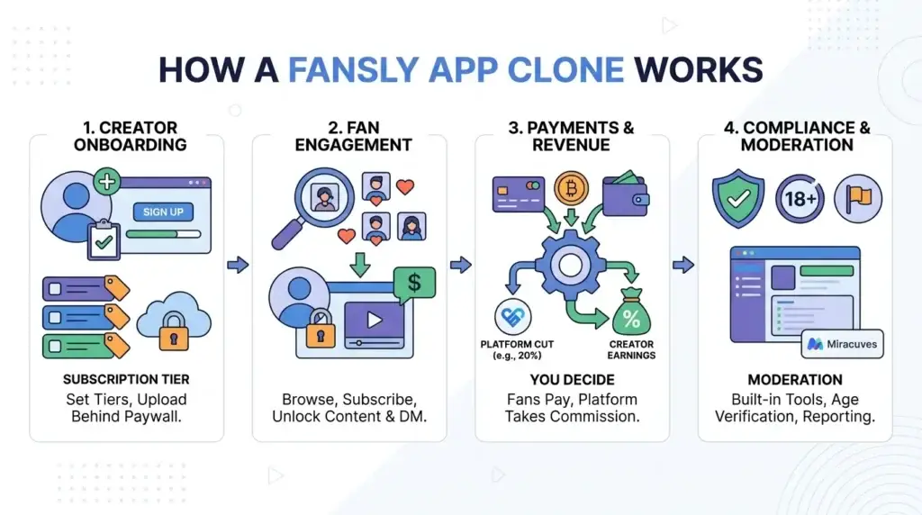 What is Fansly App and How Does It Work? 1 Infographic showing how a Fansly app clone works with creator onboarding, subscription tiers, fan engagement, payments, revenue sharing, compliance, moderation, age verification, and reporting tools.