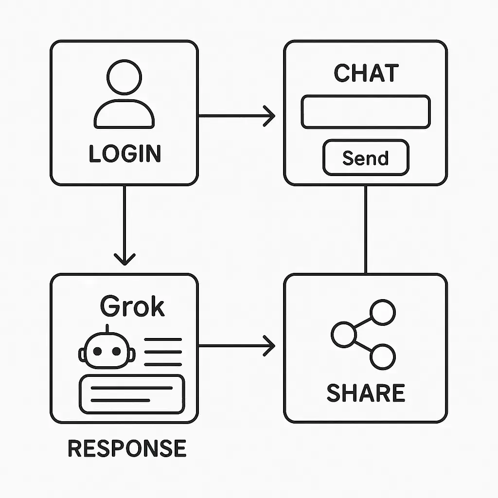 Whatโs Inside Grok? A Deep Dive Into the Features That Make Elonโs AI App Tick 4 Grok Clone UX Flowchart