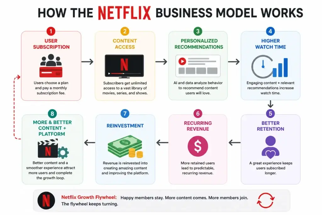 Business Model of Netflix in 2026: Revenue, Costs, Features, and OTT Startup Lessons 1 Netflix business model flow showing subscriptions, content access, recommendations, retention, and recurring revenue