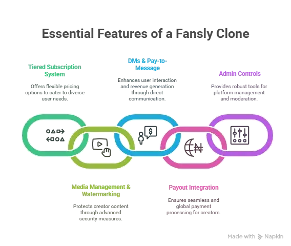 Best Fansly Clone Script in 2026: Features & Pricing Compared 1 Key Features to Expect in a Fansly Clone Scripts