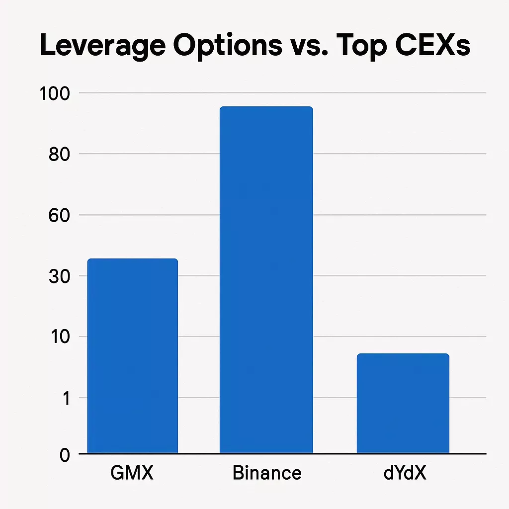 GMX Features List: Everything You Need to Know Before You Dive In