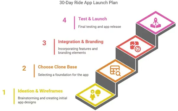 How to Build a Ride App That Lets Users Negotiate Fares in 30 Days 2 30-Day Ride App Launch Roadmap โ From Idea to App Store