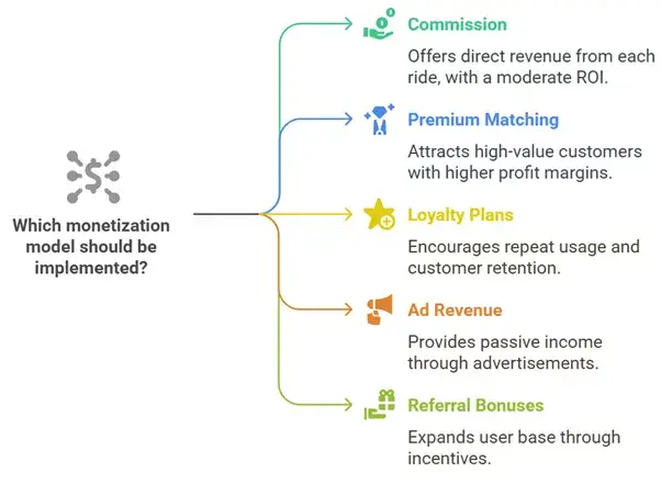 How to Build a Ride App That Lets Users Negotiate Fares in 30 Days 3 Monetization Models Breakdown for Negotiation-Based Ride Apps