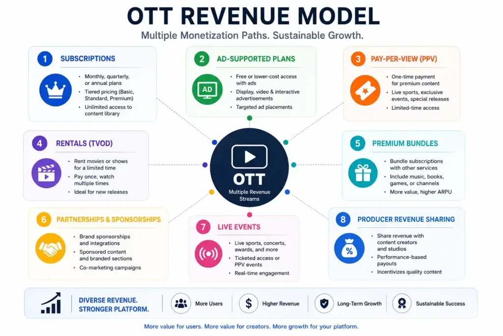 Business Model of Netflix in 2026: Revenue, Costs, Features, and OTT Startup Lessons 2 Netflix revenue model breakdown showing subscriptions, ads, pay-per-view, rentals, partnerships, and premium OTT monetization
