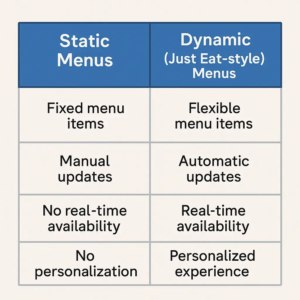 Key JustEat Features for Food Delivery Apps 2 Static vs Dynamic Menus