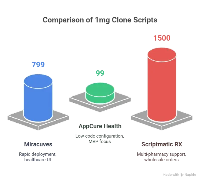 Best 1mg Clone Script in 2026: Features & Pricing Compared 2 Top 1mg Clone Scripts in 2025: Compared by Features & Pricing