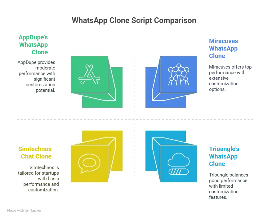 Best WhatsApp Clone Script in 2026: Features & Pricing Compared 1 Top WhatsApp Clone Scripts in 2025 (Compared)