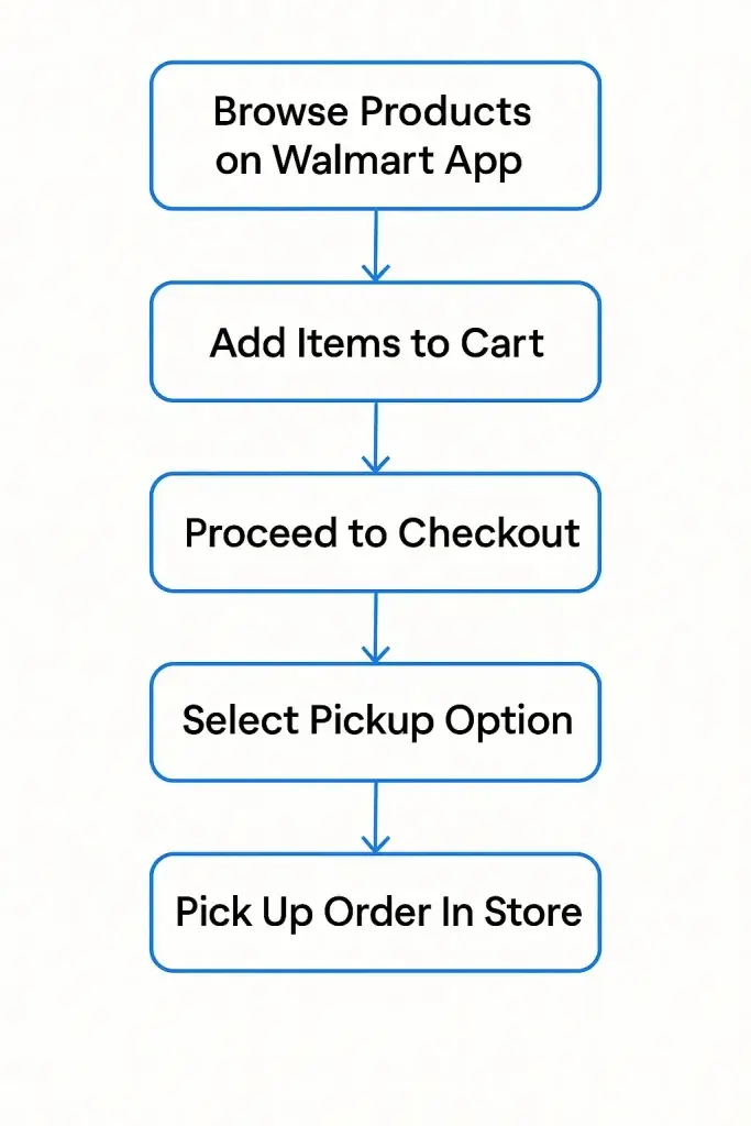Walmart App Strategy Winning Mobile Commerce 1 Walmart App Pickup Process Flow