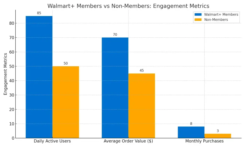 Walmart App Strategy Winning Mobile Commerce 2 Walmart member vs nonmember engagement