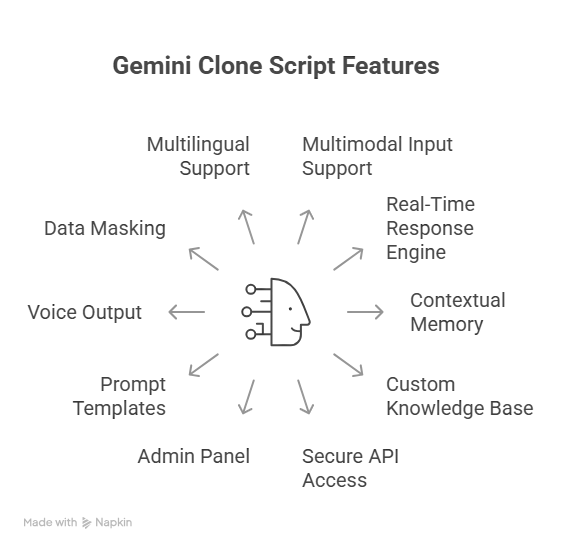 Best Google Gemini Clone Script in 2026: Features & Pricing Compared 1 What Makes a Great Google Gemini Clone Scripts?