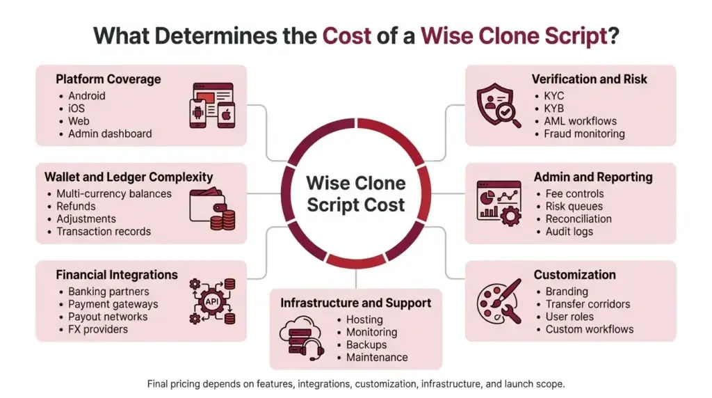 Best Wise Clone Script in 2026: Features & Pricing Compared 2 Wise clone script pricing factors including platform coverage, integrations, security, admin controls, customization, and infrastructure.