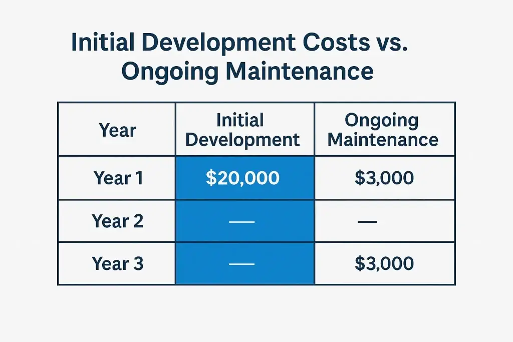 AI Chat Assistant Development Costs: What Startups Need to Know 2 ai chat assistant development costs vs maintenance table